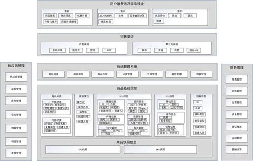 干货分享 最全的商品管理与设计实战指南
